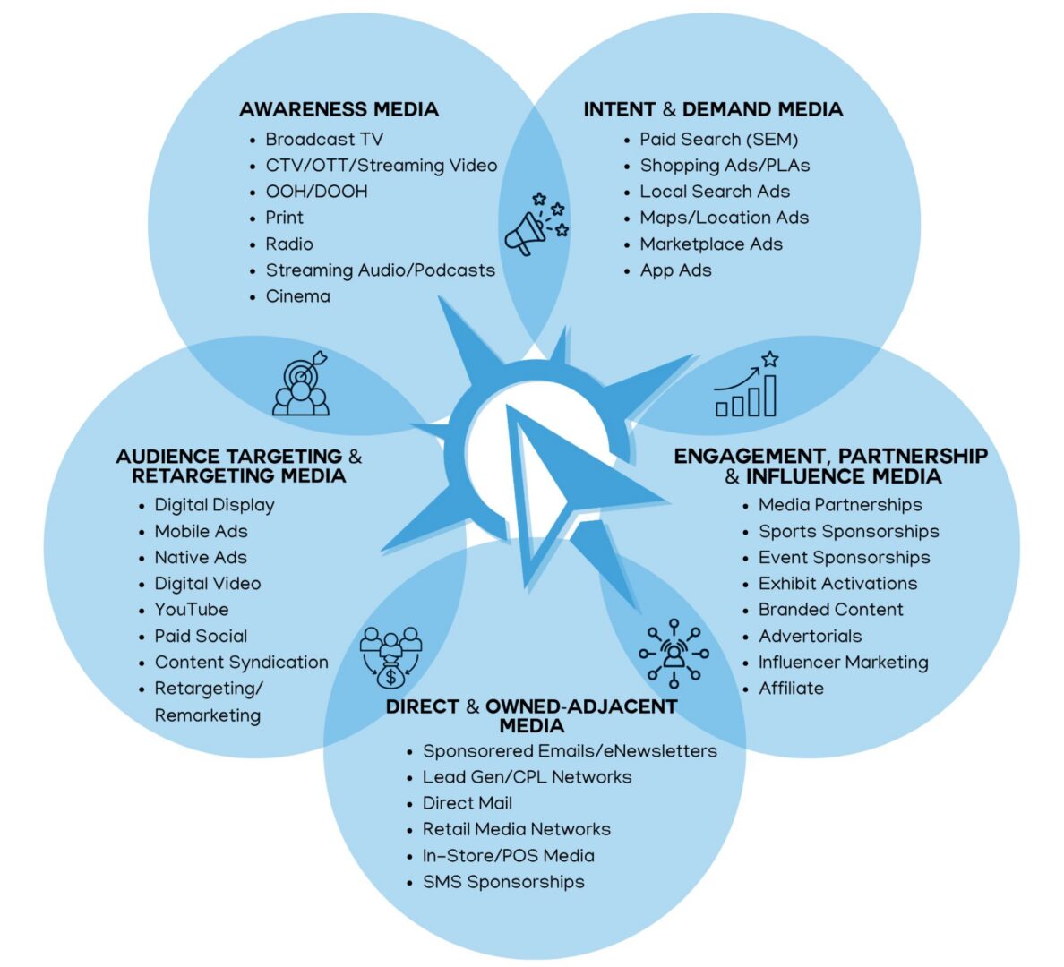 Paid Media Venn Diagram (1)